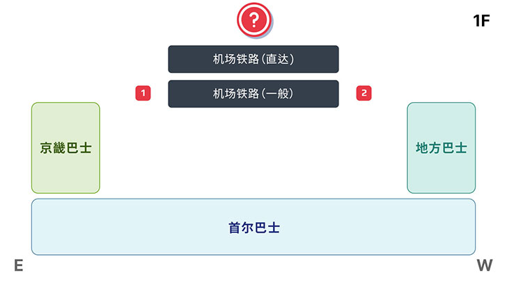 1. 지하1층 버스터미널 동편, 2. 지하1층 버스터미널 서편 - 공항철도(직통), 공항철도(일반), 경기버스, 지방버스, 서울버스