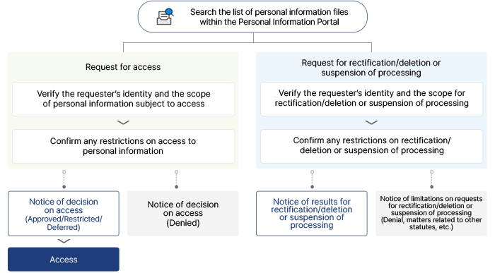 개인정보포털 내 개인정보파일 목록 검색 방법은 열람청구와 정정,삭제,처리정지 청구로 나뉜다. 열참청구는 청구주체 확인 및 개인정보 열람범위 확인 후 개인정보 열람 제한 사항을 확인한다. 그 후 열람결정 통지에 따라 허용/제한/연기일 경우 열람할수 있으며 열람 거부 통지를 받을 수 있다. 정정,삭제,처리정지 청구는 청국주체 확인 및 개인정보 정정,삭제,처리정지 범위 확인 후 개인정보 정정,삭제,처리정지 제한사항 확인한다. 개인정보 정정,삭제,처리정지 결과 통지 또는 청구 제한사항 통지(거절, 타 법령 관련 사항 등)를 받게 된다.