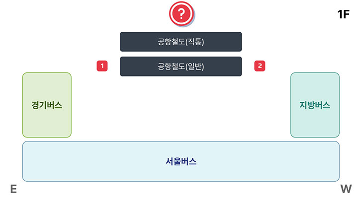 1. 지하1층 버스터미널 동편, 2. 지하1층 버스터미널 서편 - 공항철도(직통), 공항철도(일반), 경기버스, 지방버스, 서울버스